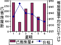 带有次坐标轴的组合图表