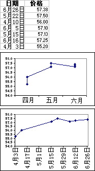 使用时间刻度轴的图表